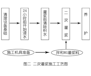平南灌浆料施工工艺—文字完整版